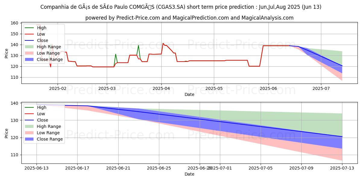 Maximale en minimale COMGAS      ON kortetermijn prijsvoorspelling voor Jul,Aug,Sep 2025